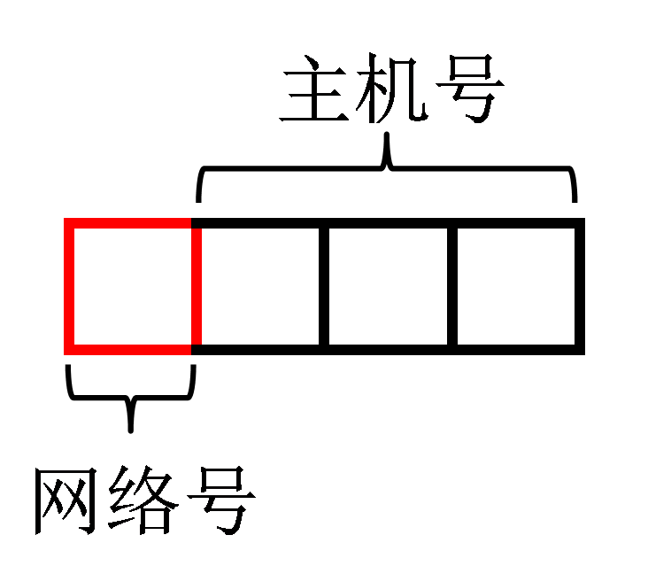 A类地址