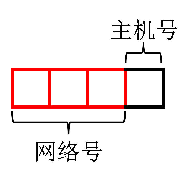 C类地址