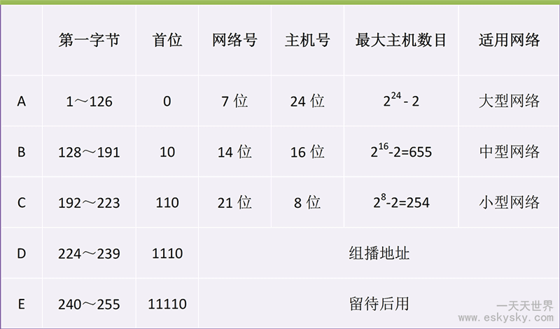 IP地址的分类